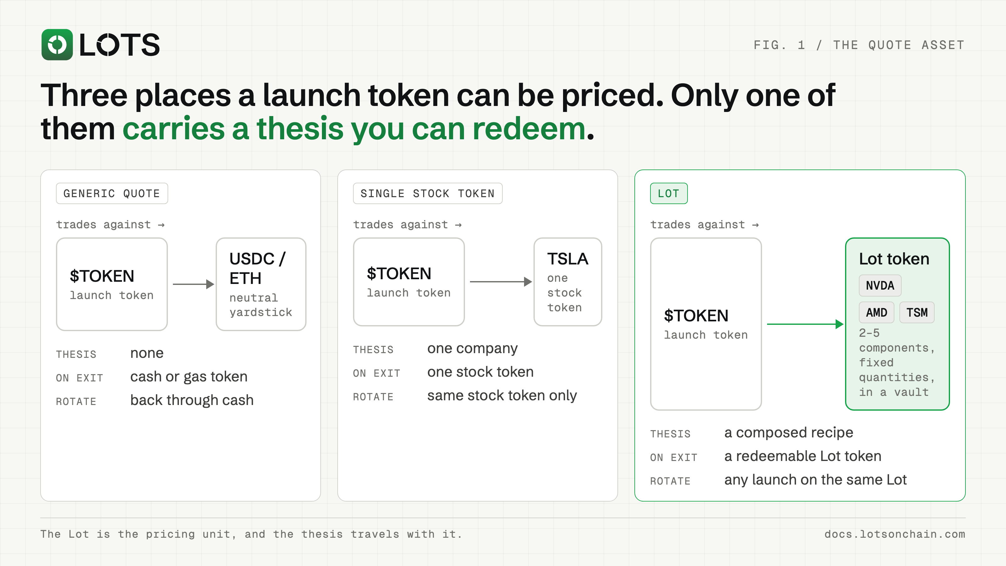 Three quote-asset choices: generic ETH or stablecoins, a single Stock Token, and a composed Lot representing multiple assets.