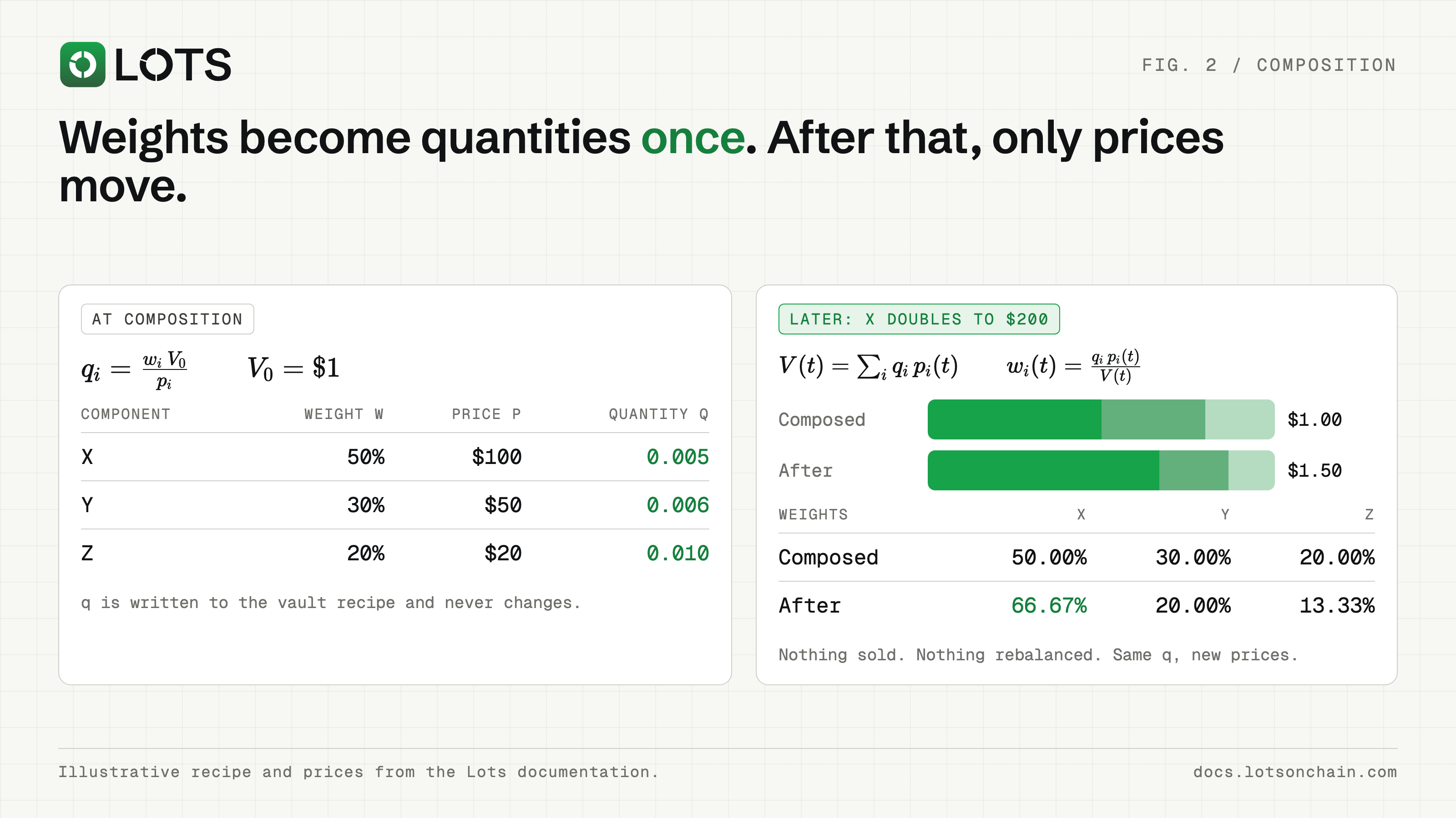 Initial asset weights and prices determine fixed component quantities per Lot. Later price changes move the Lot value and weights without changing its recipe.