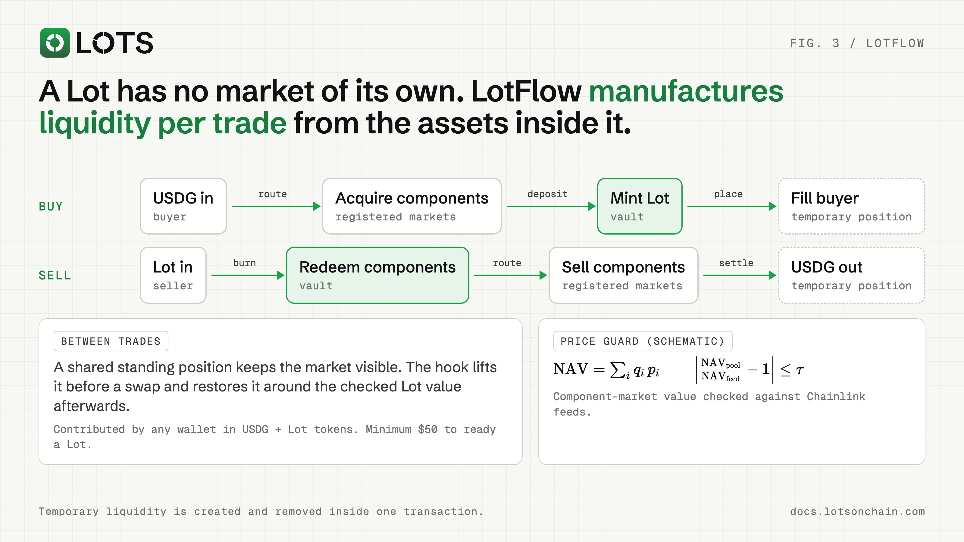 A buy sources components and mints Lots for temporary swap liquidity; a sell redeems Lots and sells the components back into their markets.