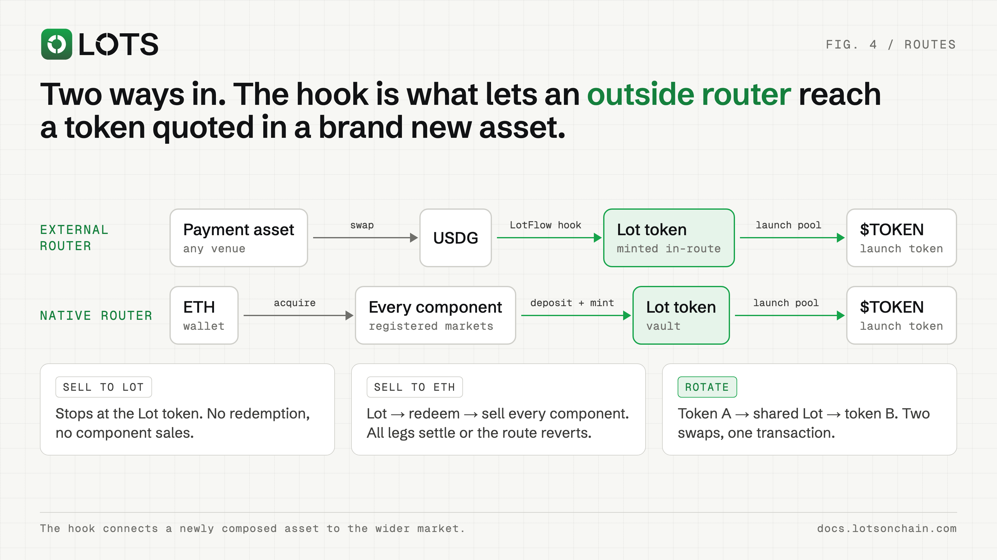 External aggregators and the native application route into Lot-paired launch markets. Holders can sell to Lots, exit to ETH, or rotate between launches.