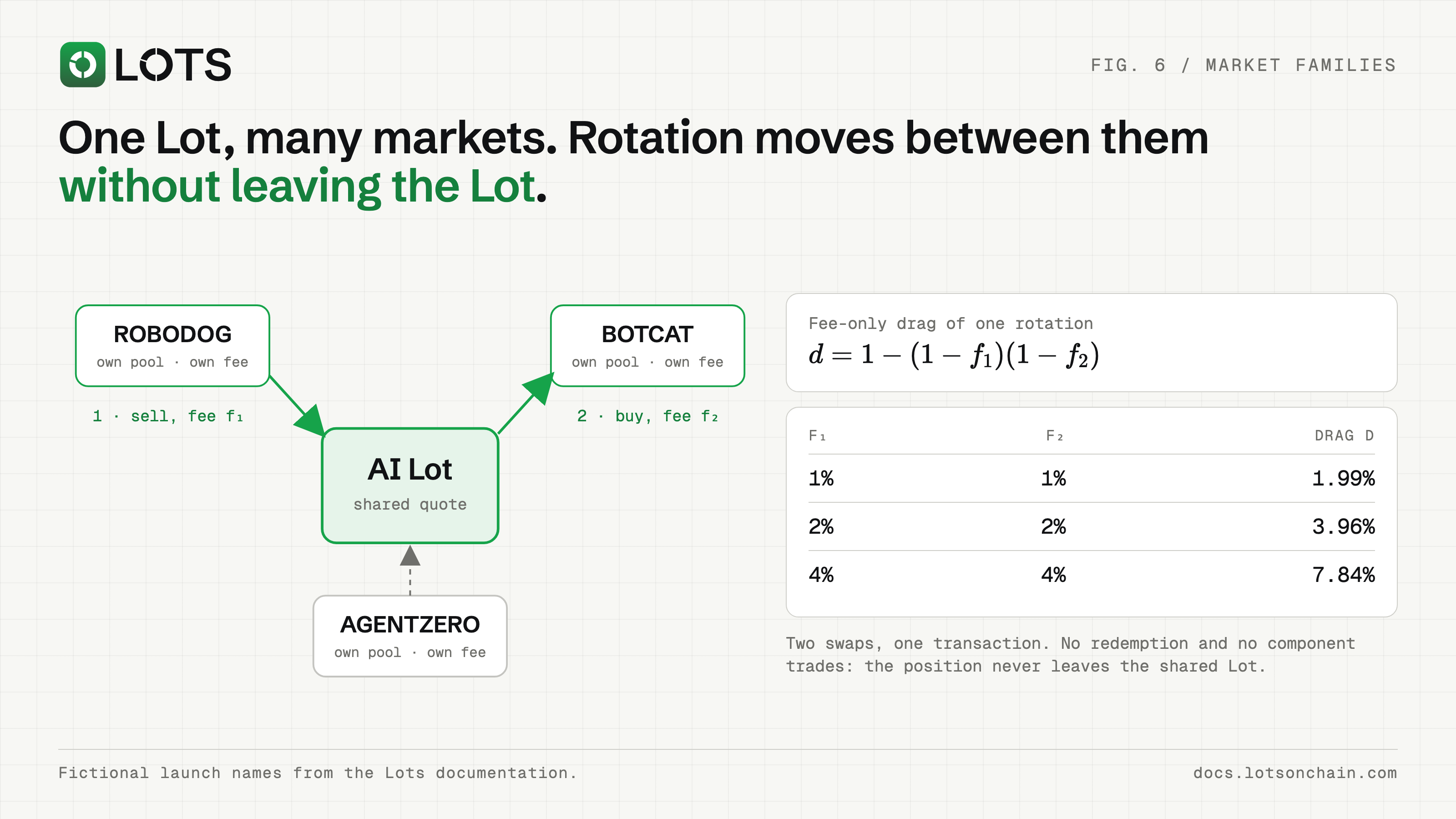 Three independent launch markets share one Lot quote. Rotation sells one launch token into the shared Lot and buys another launch token.