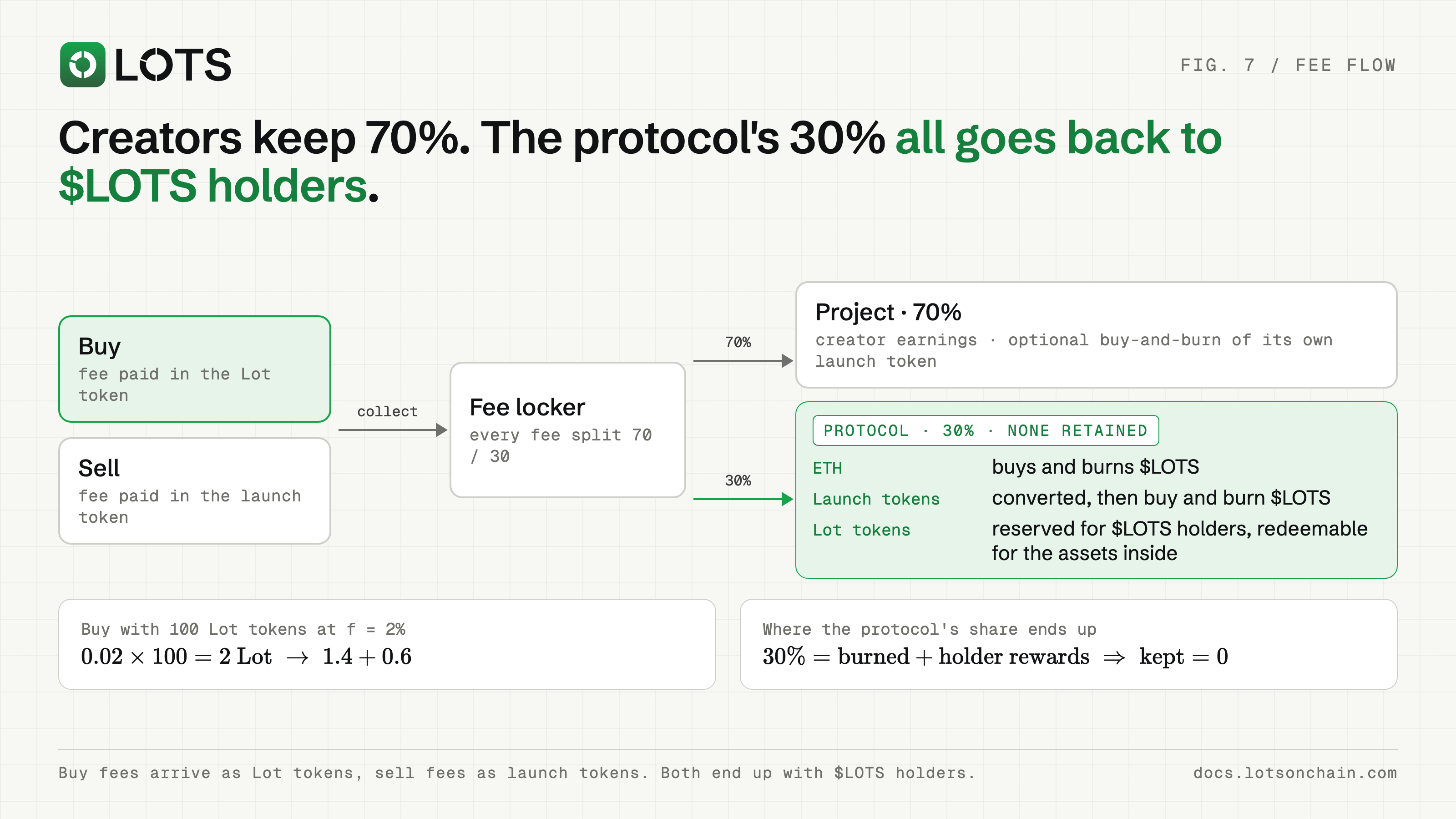The fee model allocates 70 percent to the creator, 30 percent to the protocol, and zero to an owner share. Protocol buybacks and holder distributions are intended future return paths.