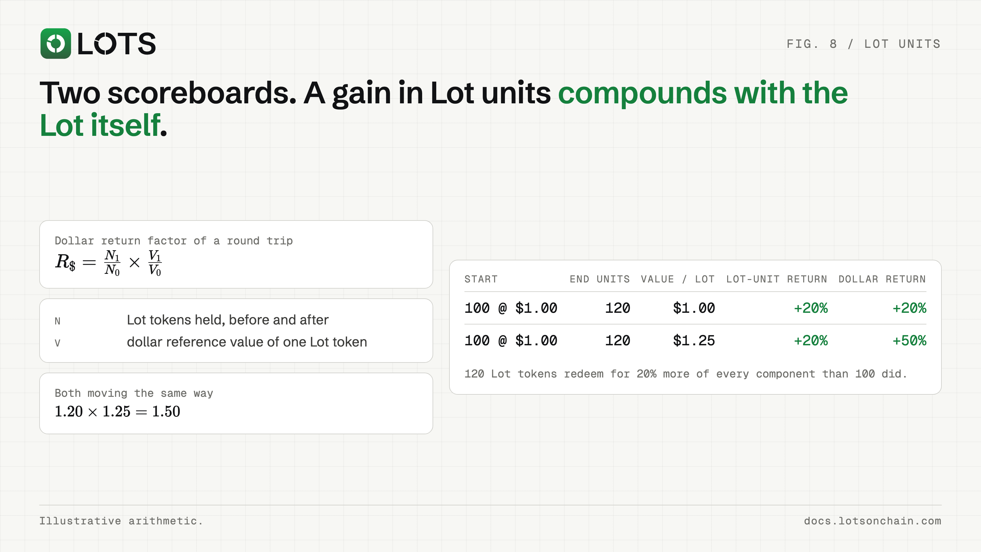 Two scoreboards combine launch-token performance measured in Lots with the change in each Lot’s dollar value to illustrate the resulting dollar wealth multiple.