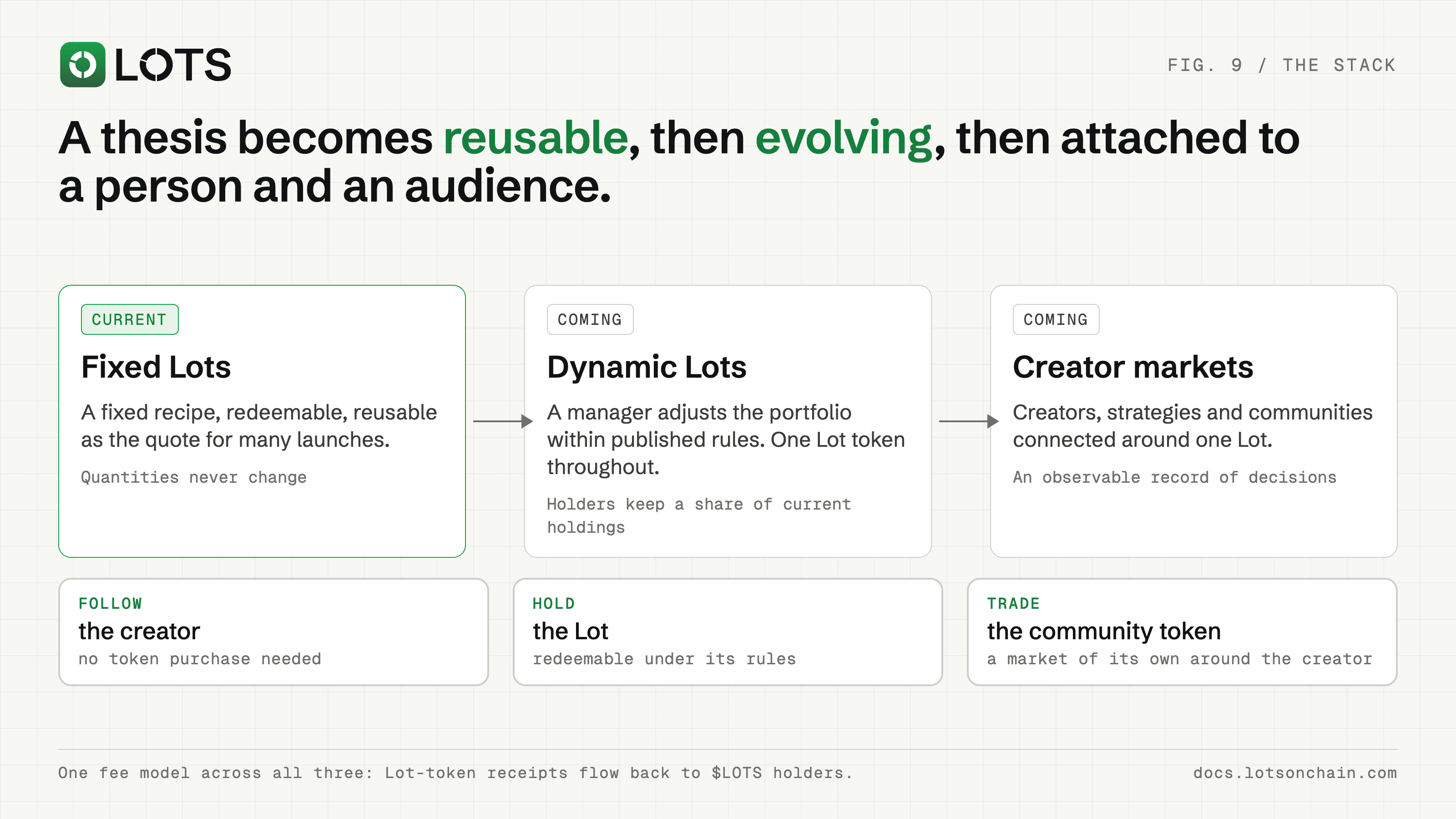 The roadmap extends fixed Lots with upcoming Dynamic Lots and creator markets, connecting asset composition with additional market types.